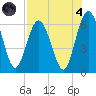 Cumberland Island Wharf tide chart for Sunday, August 4, 2024
