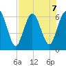 Cumberland Island Wharf tide chart for Wednesday, August 7, 2024