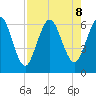 Cumberland Island Wharf tide chart for Thursday, August 8, 2024
