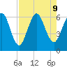 Cumberland Island Wharf tide chart for Friday, August 9, 2024