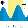 Cumberland Island Wharf tide chart for Wednesday, September 11, 2024