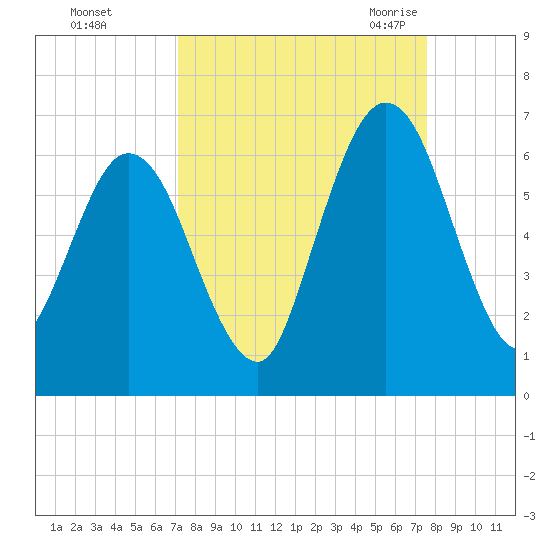 Cumberland Island Wharf tide chart for Friday, September 13, 2024