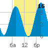 Cumberland Island Wharf tide chart for Monday, September 16, 2024