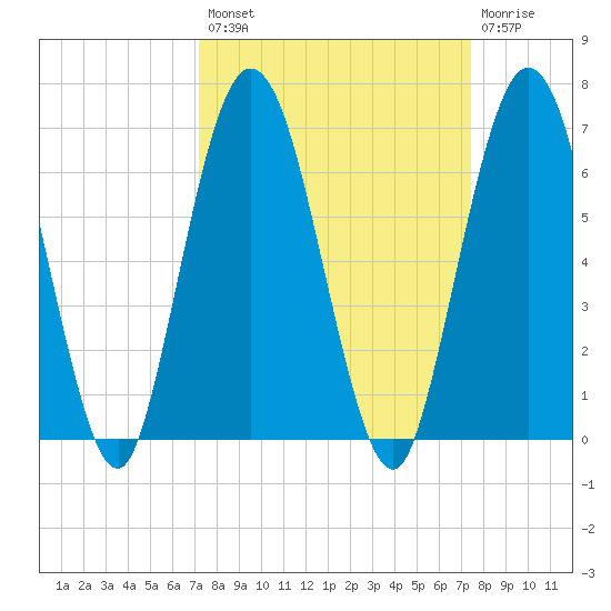 Cumberland Island Wharf tide chart for Wednesday, September 18, 2024