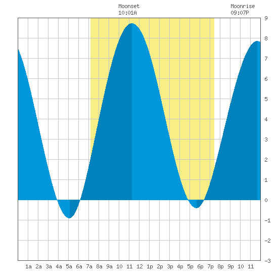 Cumberland Island Wharf tide chart for Friday, September 20, 2024