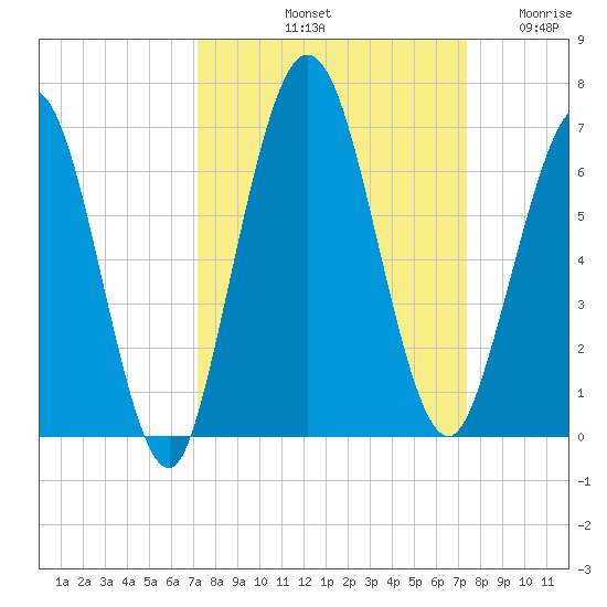 Cumberland Island Wharf tide chart for Saturday, September 21, 2024