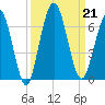Cumberland Island Wharf tide chart for Saturday, September 21, 2024