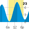 Cumberland Island Wharf tide chart for Monday, September 23, 2024
