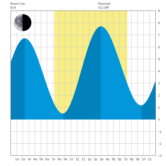 Cumberland Island Wharf tide chart for Tuesday, September 24, 2024