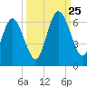 Cumberland Island Wharf tide chart for Wednesday, September 25, 2024