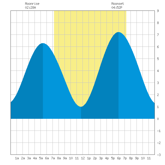 Cumberland Island Wharf tide chart for Friday, September 27, 2024
