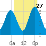 Cumberland Island Wharf tide chart for Friday, September 27, 2024