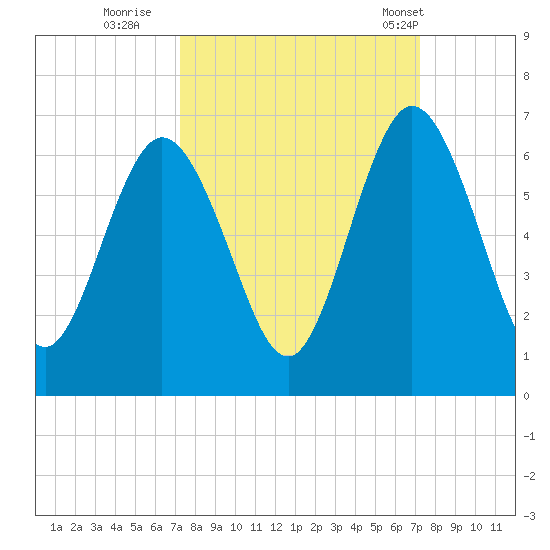 Cumberland Island Wharf tide chart for Saturday, September 28, 2024