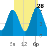 Cumberland Island Wharf tide chart for Saturday, September 28, 2024