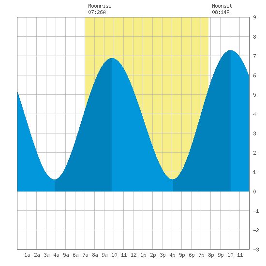 Cumberland Island Wharf tide chart for Tuesday, September 3, 2024
