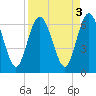 Cumberland Island Wharf tide chart for Tuesday, September 3, 2024