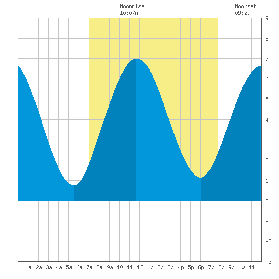 Cumberland Island Wharf tide chart for Friday, September 6, 2024