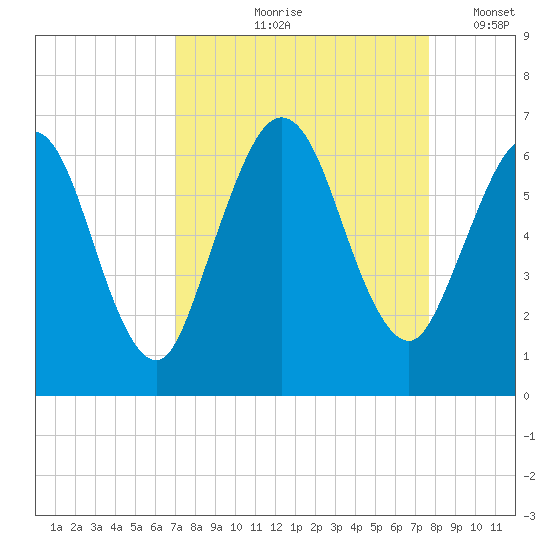 Cumberland Island Wharf tide chart for Saturday, September 7, 2024