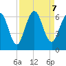 Cumberland Island Wharf tide chart for Saturday, September 7, 2024