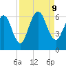Cumberland Island Wharf tide chart for Monday, September 9, 2024
