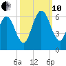 Cumberland Island Wharf tide chart for Thursday, October 10, 2024