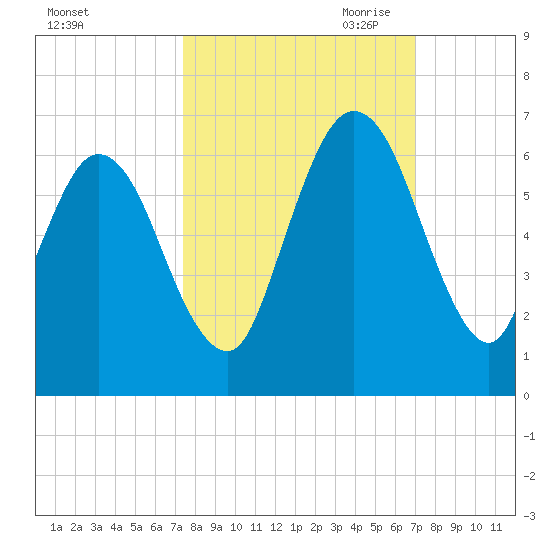 Cumberland Island Wharf tide chart for Friday, October 11, 2024