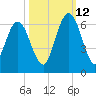Cumberland Island Wharf tide chart for Saturday, October 12, 2024