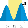Cumberland Island Wharf tide chart for Sunday, October 13, 2024