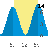 Cumberland Island Wharf tide chart for Monday, October 14, 2024