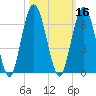 Cumberland Island Wharf tide chart for Wednesday, October 16, 2024