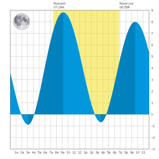 Cumberland Island Wharf tide chart for Thursday, October 17, 2024