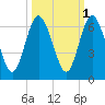 Cumberland Island Wharf tide chart for Tuesday, October 1, 2024