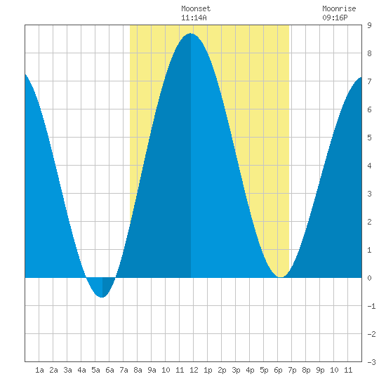 Cumberland Island Wharf tide chart for Sunday, October 20, 2024