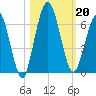Cumberland Island Wharf tide chart for Sunday, October 20, 2024
