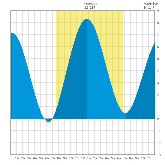 Cumberland Island Wharf tide chart for Monday, October 21, 2024