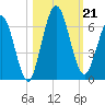 Cumberland Island Wharf tide chart for Monday, October 21, 2024