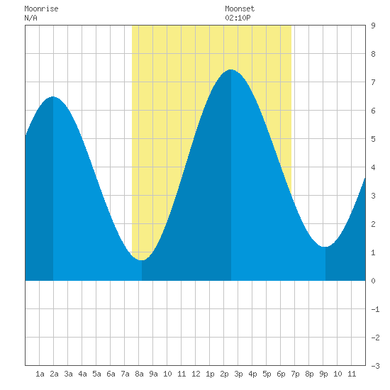Cumberland Island Wharf tide chart for Wednesday, October 23, 2024