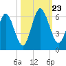 Cumberland Island Wharf tide chart for Wednesday, October 23, 2024