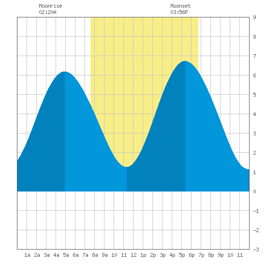 Cumberland Island Wharf tide chart for Saturday, October 26, 2024