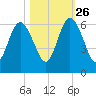 Cumberland Island Wharf tide chart for Saturday, October 26, 2024