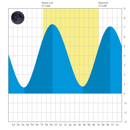 Cumberland Island Wharf tide chart for Wednesday, October 2, 2024