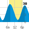 Cumberland Island Wharf tide chart for Wednesday, October 30, 2024