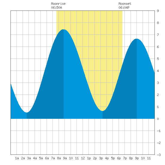 Cumberland Island Wharf tide chart for Thursday, October 31, 2024