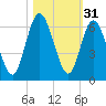 Cumberland Island Wharf tide chart for Thursday, October 31, 2024