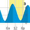 Cumberland Island Wharf tide chart for Thursday, October 3, 2024