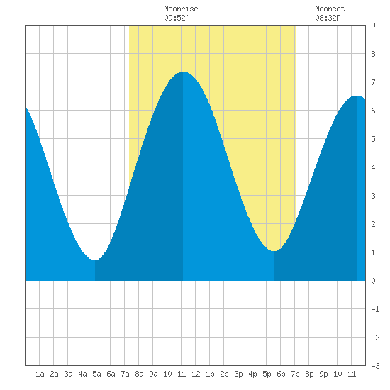 Cumberland Island Wharf tide chart for Saturday, October 5, 2024