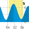 Cumberland Island Wharf tide chart for Saturday, October 5, 2024