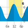 Cumberland Island Wharf tide chart for Sunday, October 6, 2024