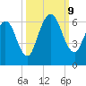 Cumberland Island Wharf tide chart for Wednesday, October 9, 2024