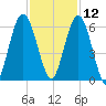 Cumberland Island Wharf tide chart for Tuesday, November 12, 2024